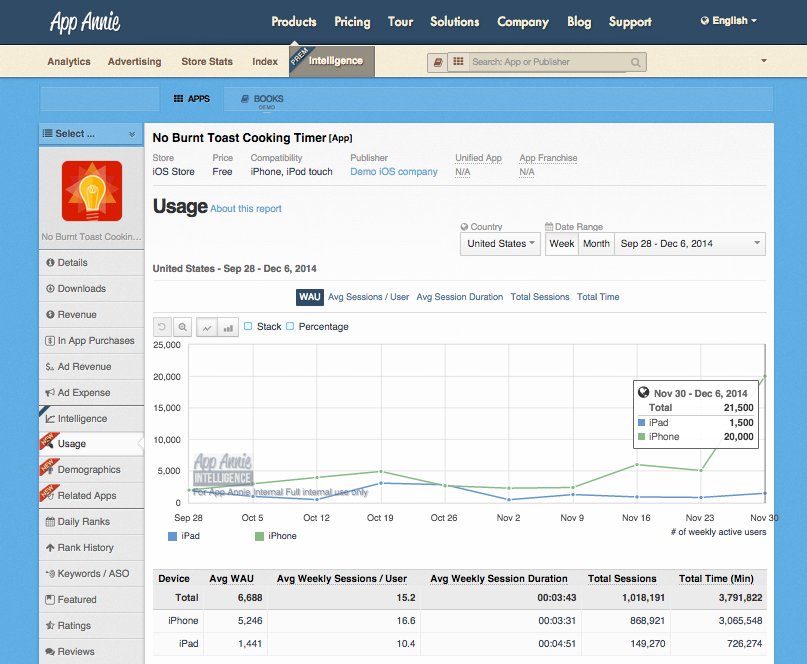 Usage Intelligence Mobile App Usage Data For Thousands Of Apps