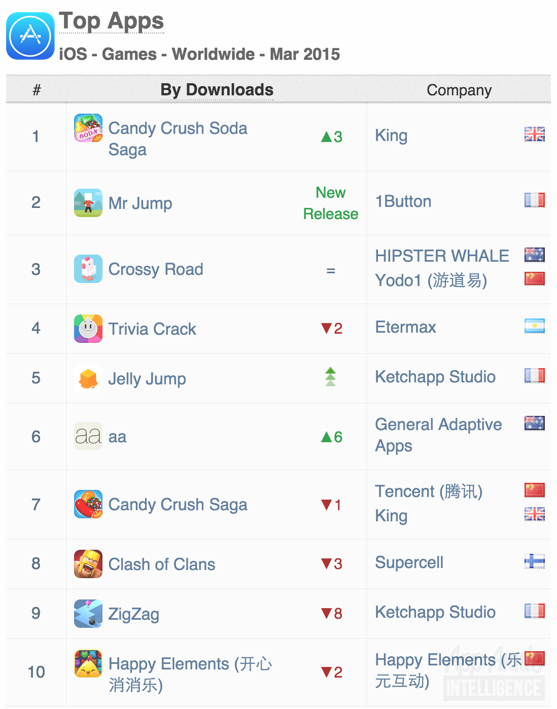 Worldwide App Annie Index ゲーム編 15年3月号