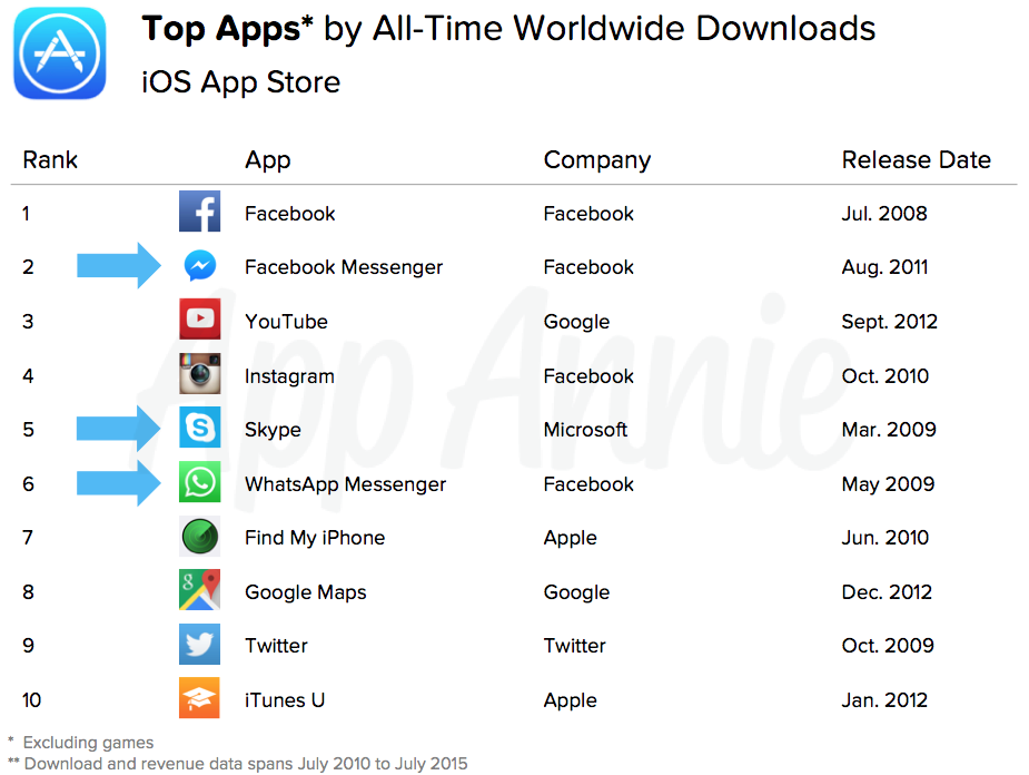 Messaging Apps: Where They're Popular and Major Revenue ...
