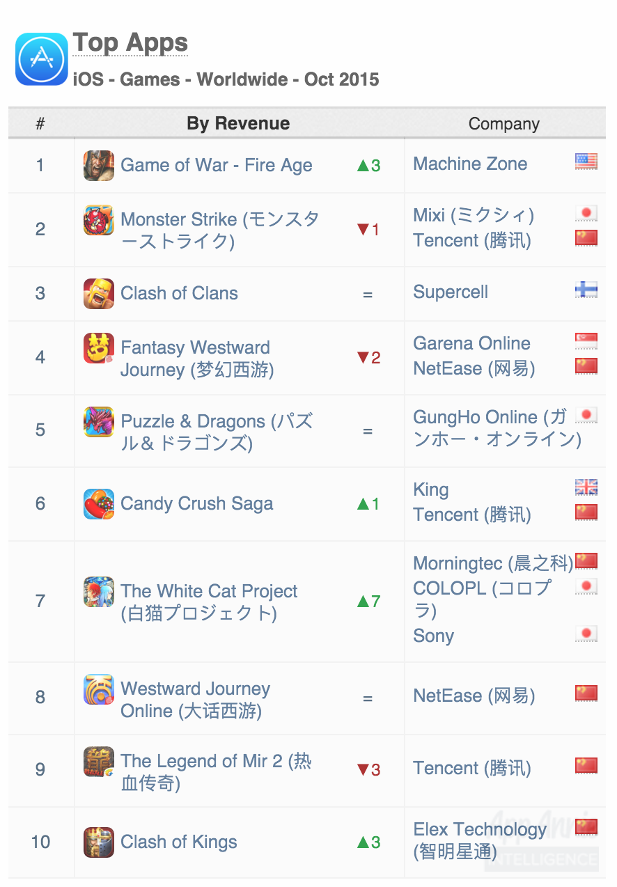 Game Of Warが収益ランキングを制す