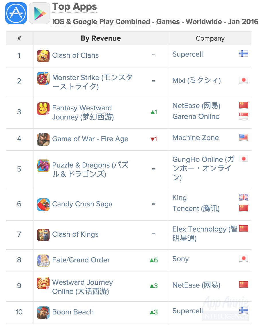 Dl数急増でtraffic Rider およびsoner Kara がトップ10入り