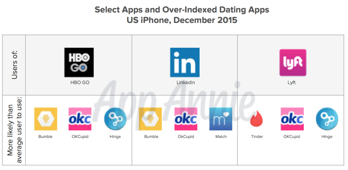 Dating app med LinkedIn