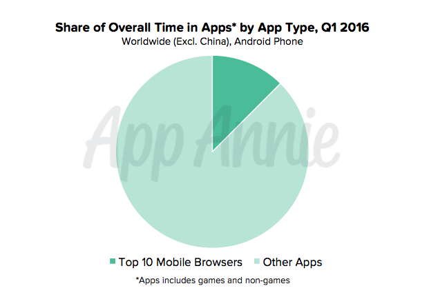Share of Overall Time in Apps by App Type Q1 2016 Worldwide Android Phone Top 10 Mobile Browsers