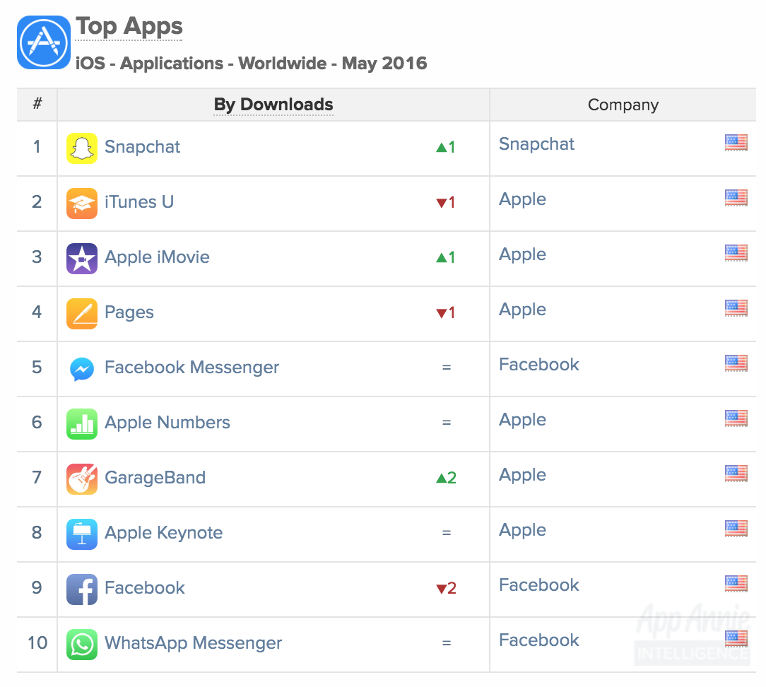 apple financialtimes ios app snap facebook