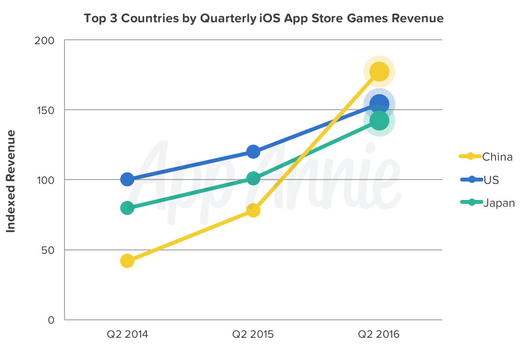 中国がiosゲーム収益で世界首位に 16年第2四半期アプリ市場動向レポート