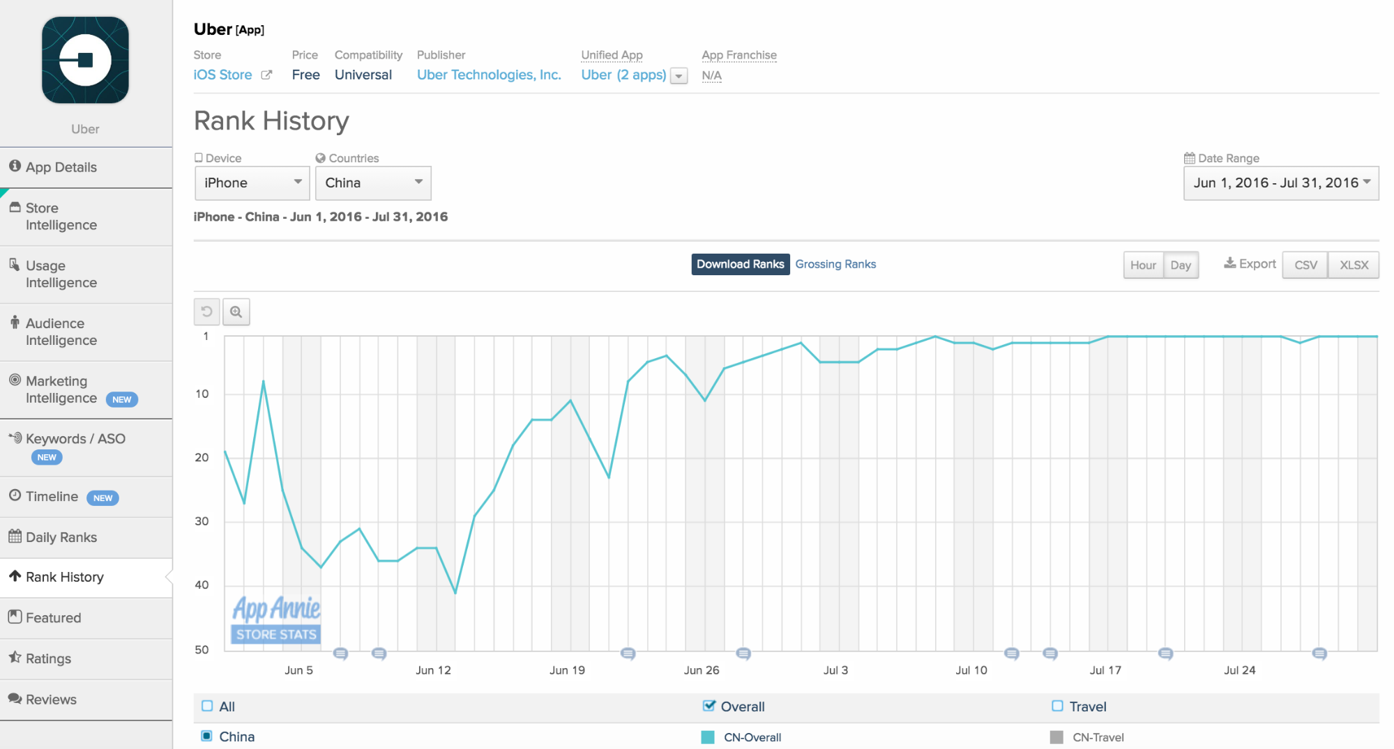 Uber Drives Its Way up the Download Ranks