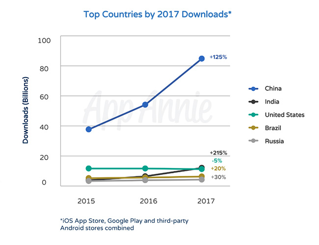 what are the top five most popular apps 2017