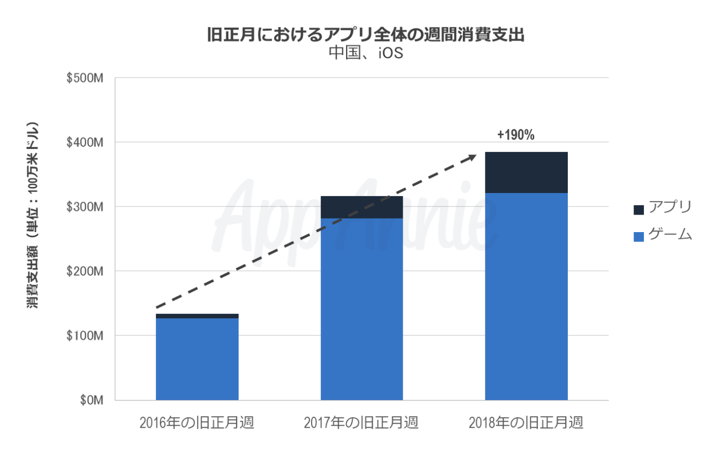 中国旧正月の影響でiosの消費支出が過去最高に