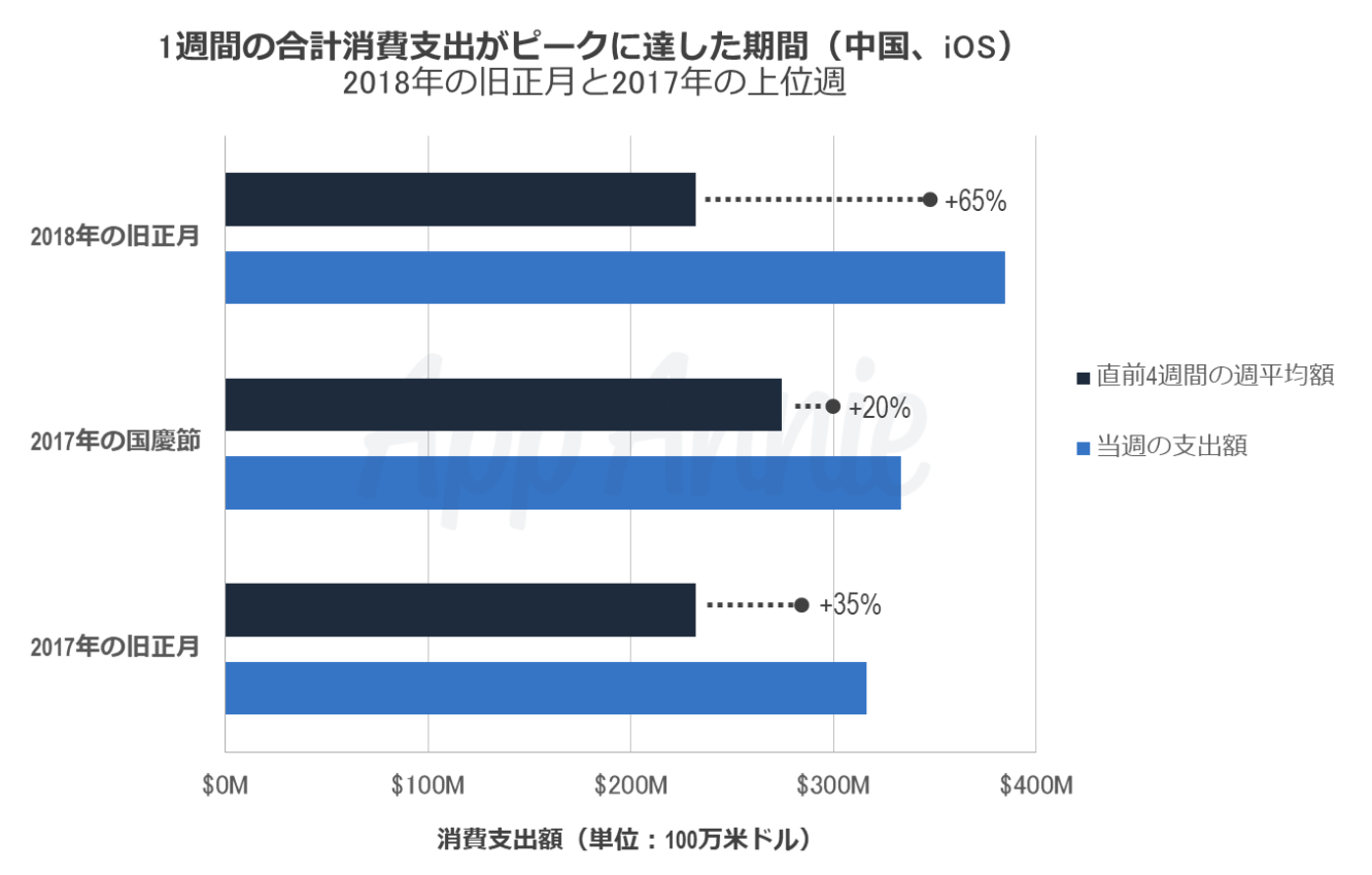 中国旧正月の影響でiosの消費支出が過去最高に