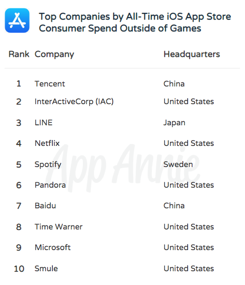 The Most Successful Companies Of All Time On Ios