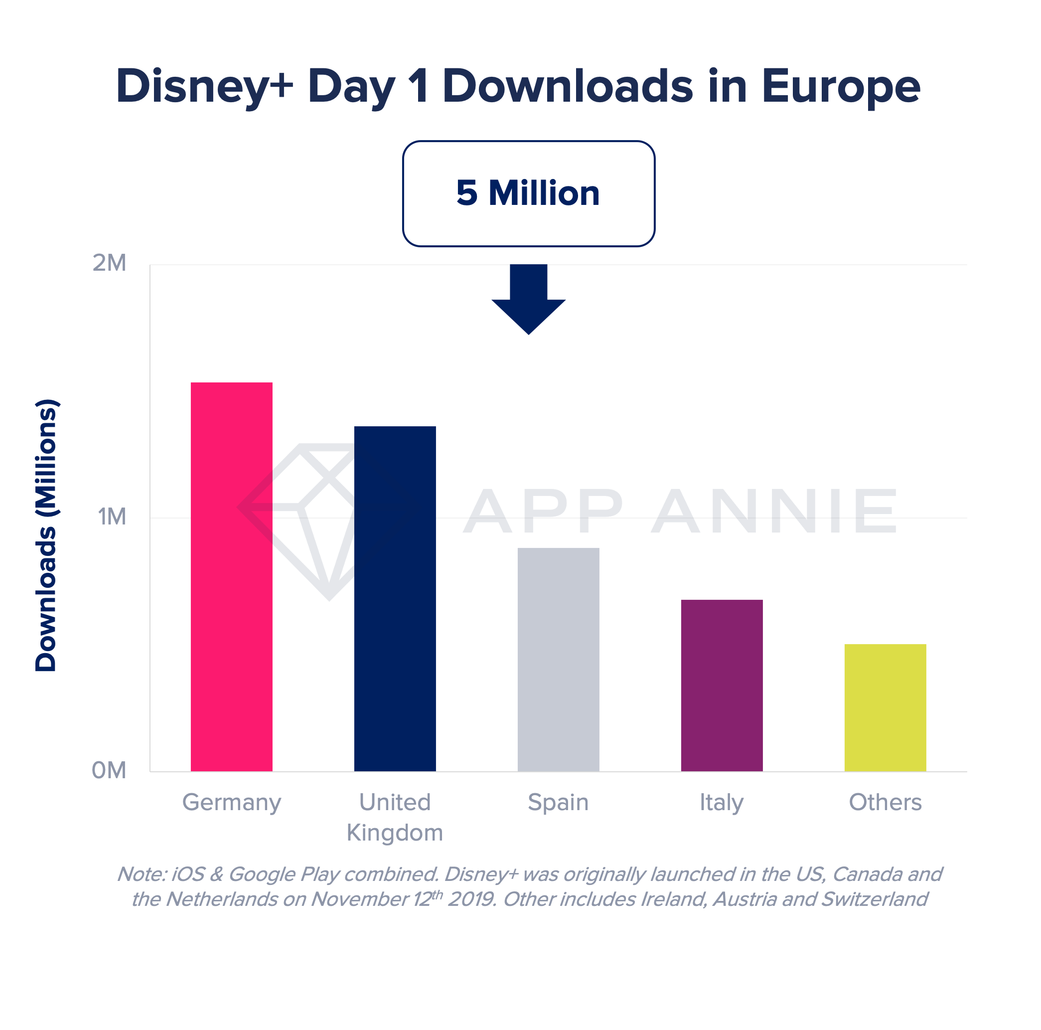 Disney Europe Launch Day 1 Results And Europe S Mobile Streaming