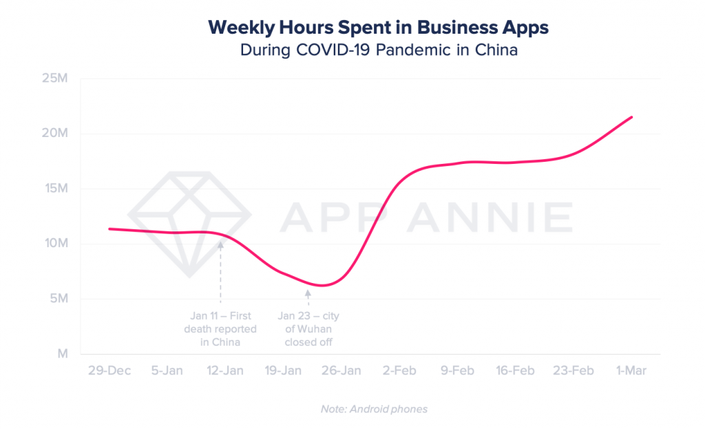 time spent in business apps skyrockets amidst coronavirus