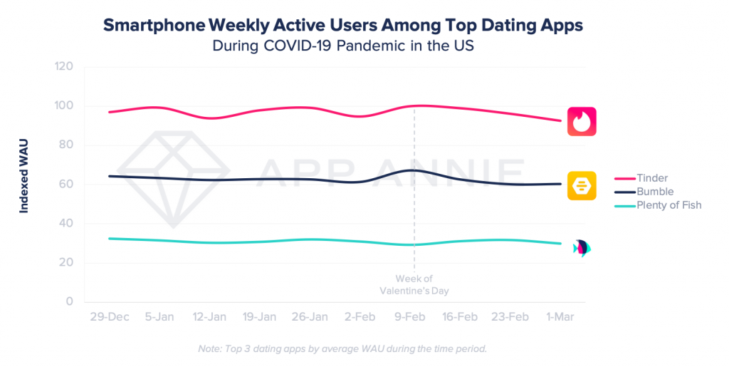usage of dating apps steady amidst coronavirus in us