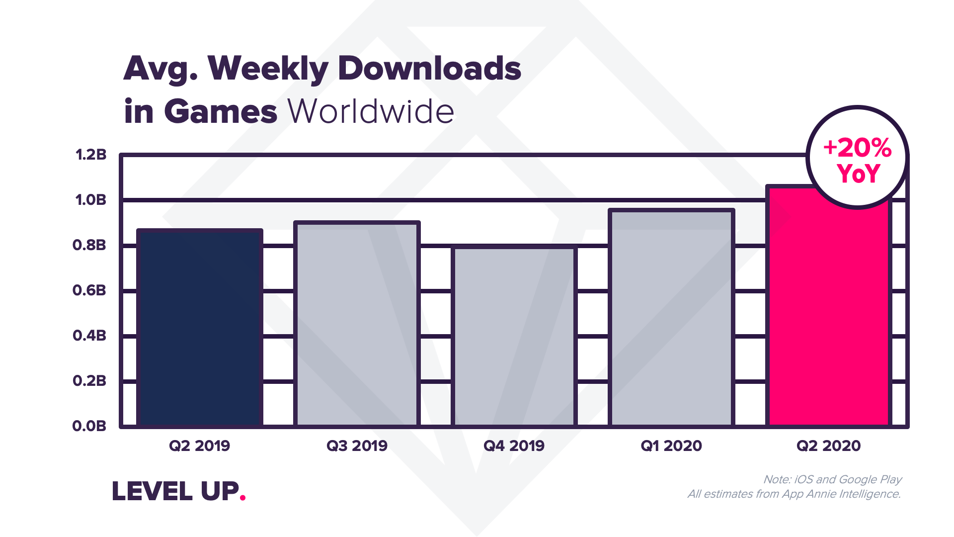 Mobile Games Generate 1 Billion Downloads Each Week
