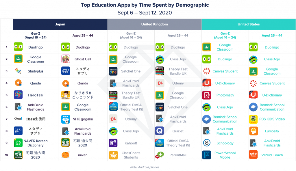 Mobile Minute Remote Return To School Sees 90 Boost Across Top Education Apps