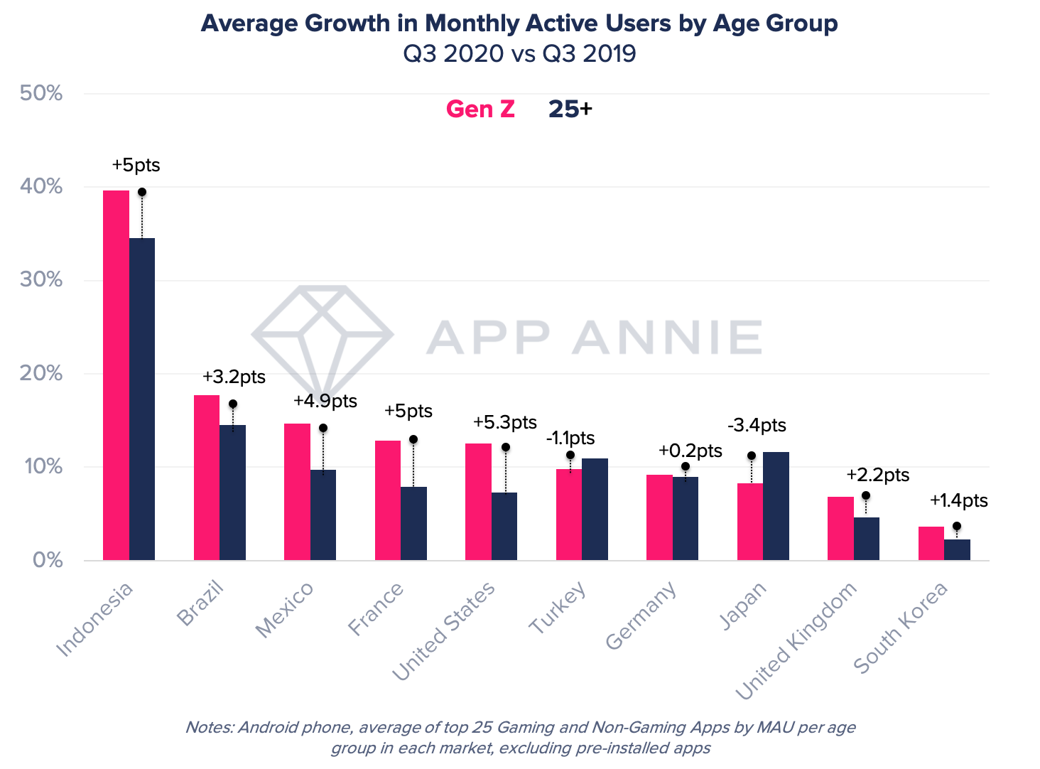 How To Build A Winning Gen Z Strategy On Mobile