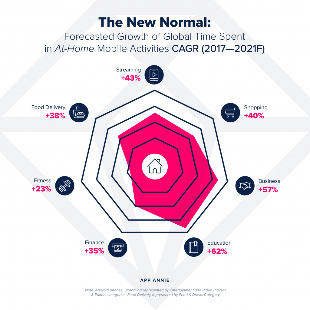 new normal at home mobile boom
