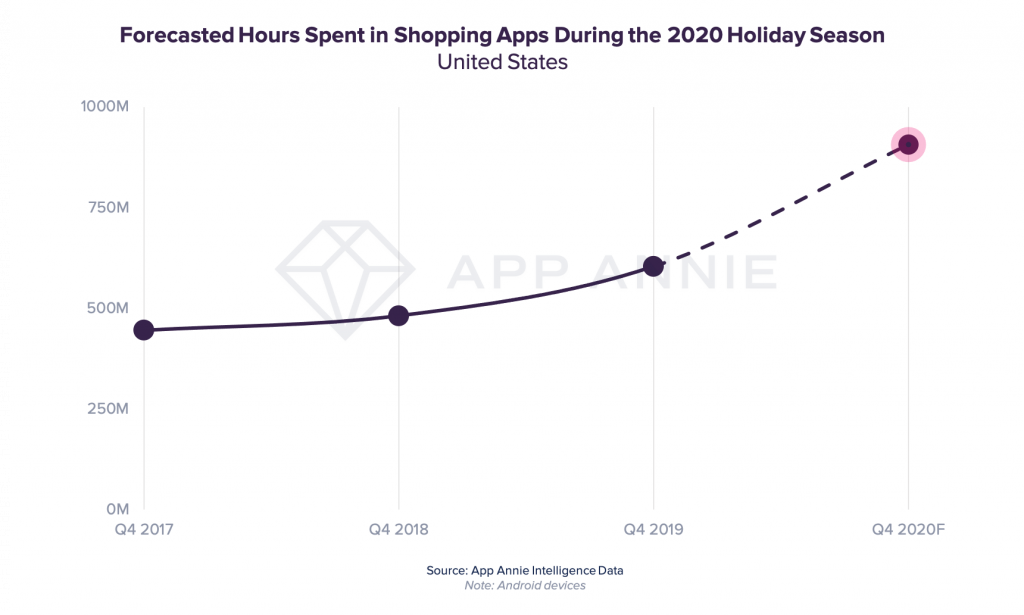 app annie holiday forecast mobile time spent