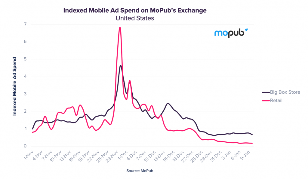 mobile indexed ad spend mopub retail big box store