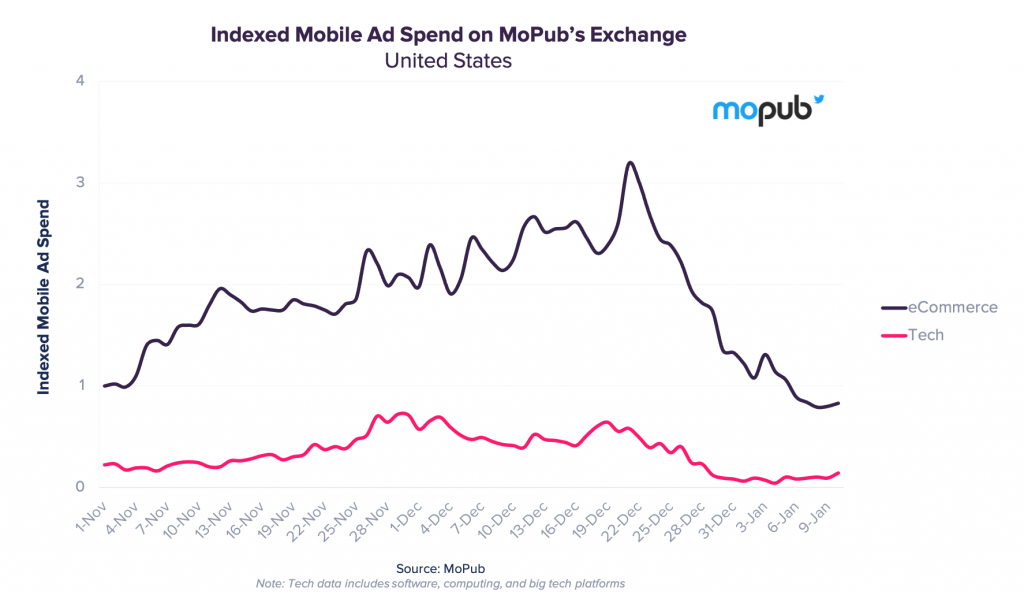 mobile indexed ad spend mopub tech ecommerce
