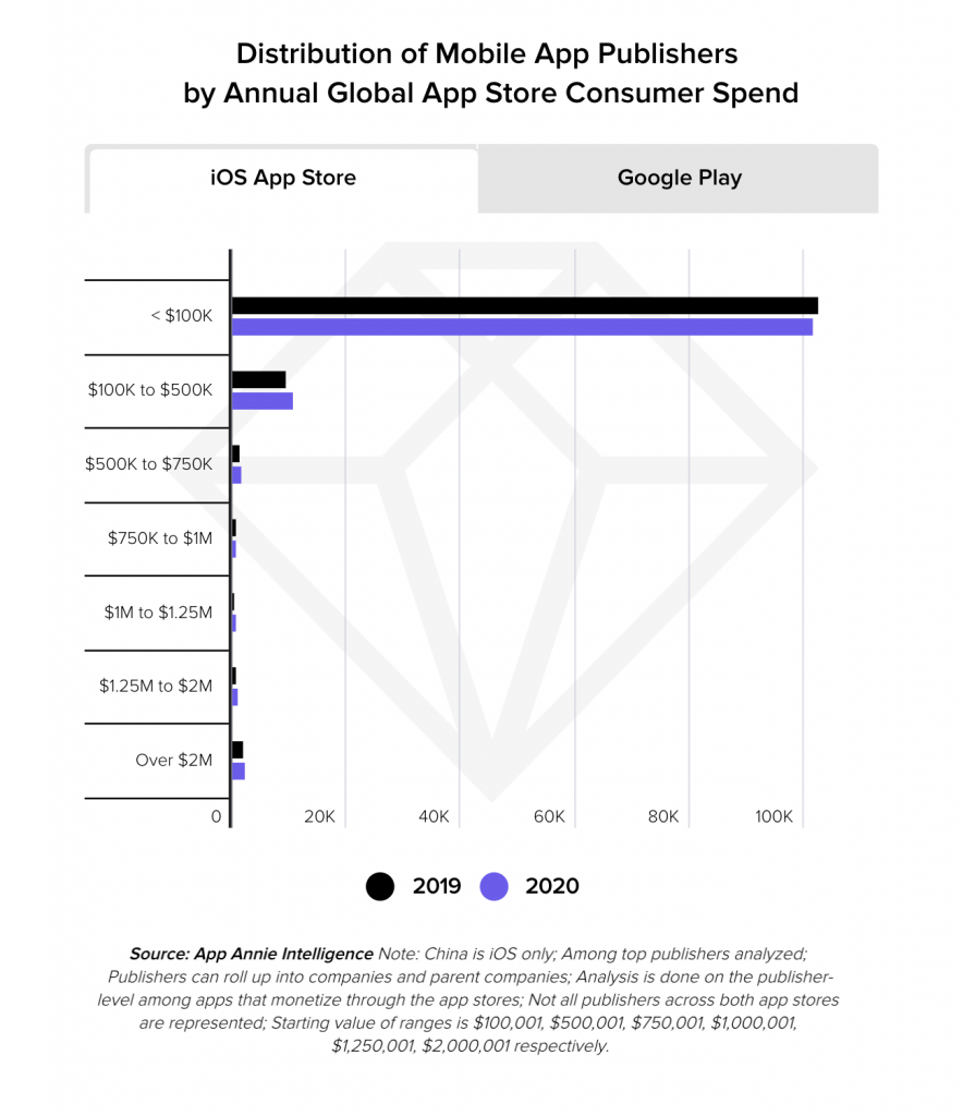 ios app store publisher consumer spend