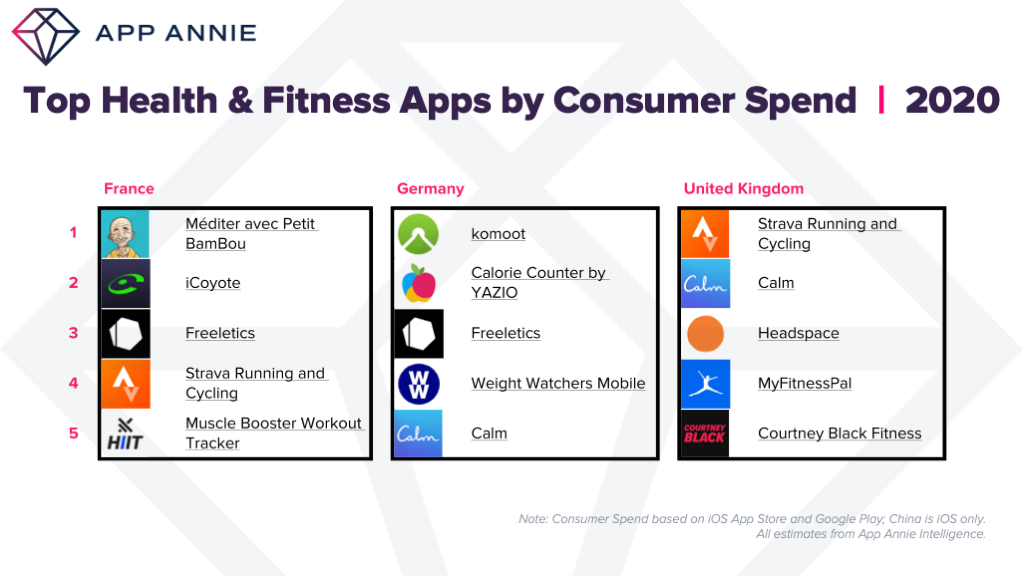 top health and fitness apps by consumer spend france germany united kingdom 2020