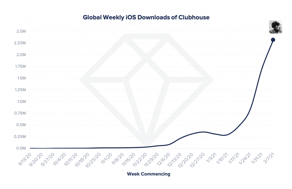 Clubhouse 2021年下載量，weekly downloads clubhouse