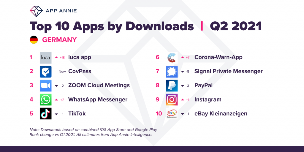 top 10 apps by downloads germany Q2 2021