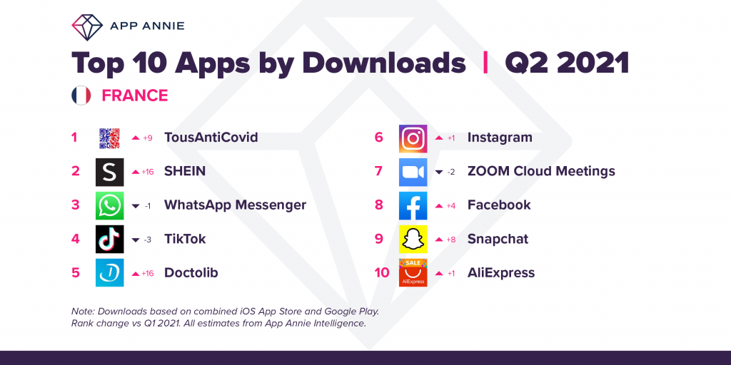 top apps by downloads france Q2 2021
