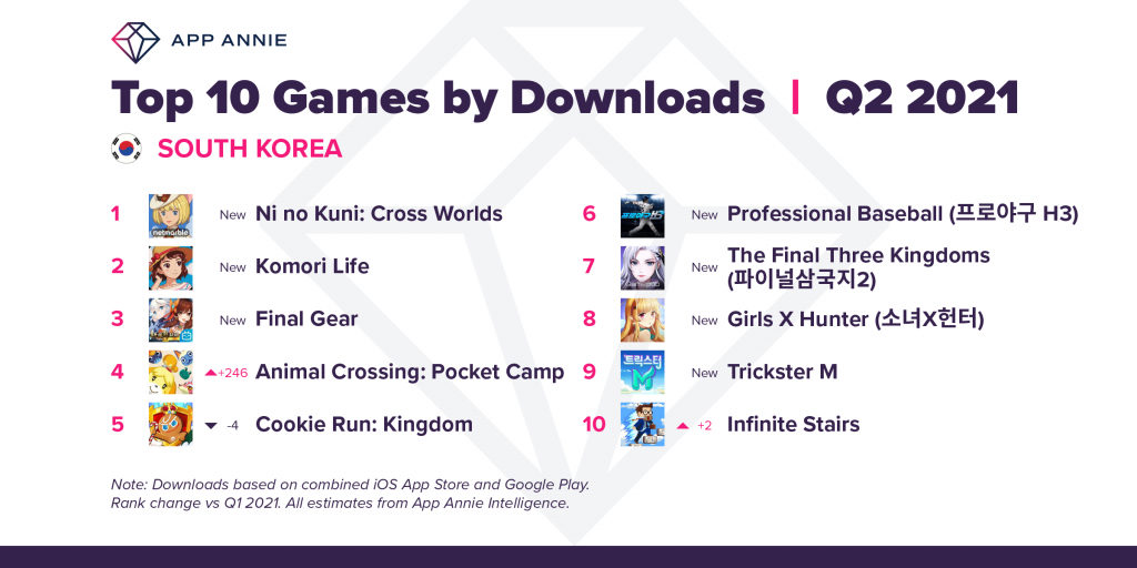 top games by downloads korea Q2 2021