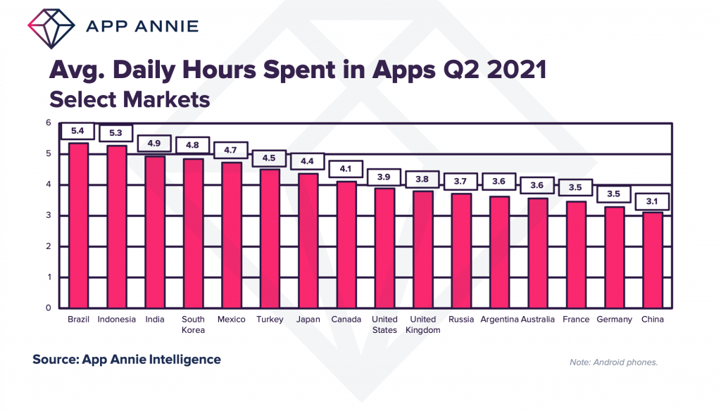 avg daily hours spent in apps Q2 2021