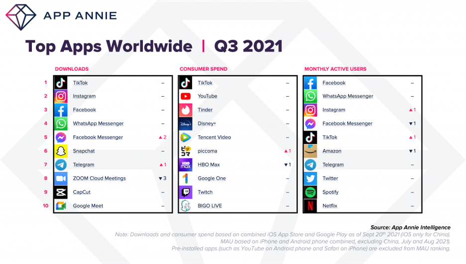 Q3 2021 Mobile Pulse Top Apps and Games Rankings