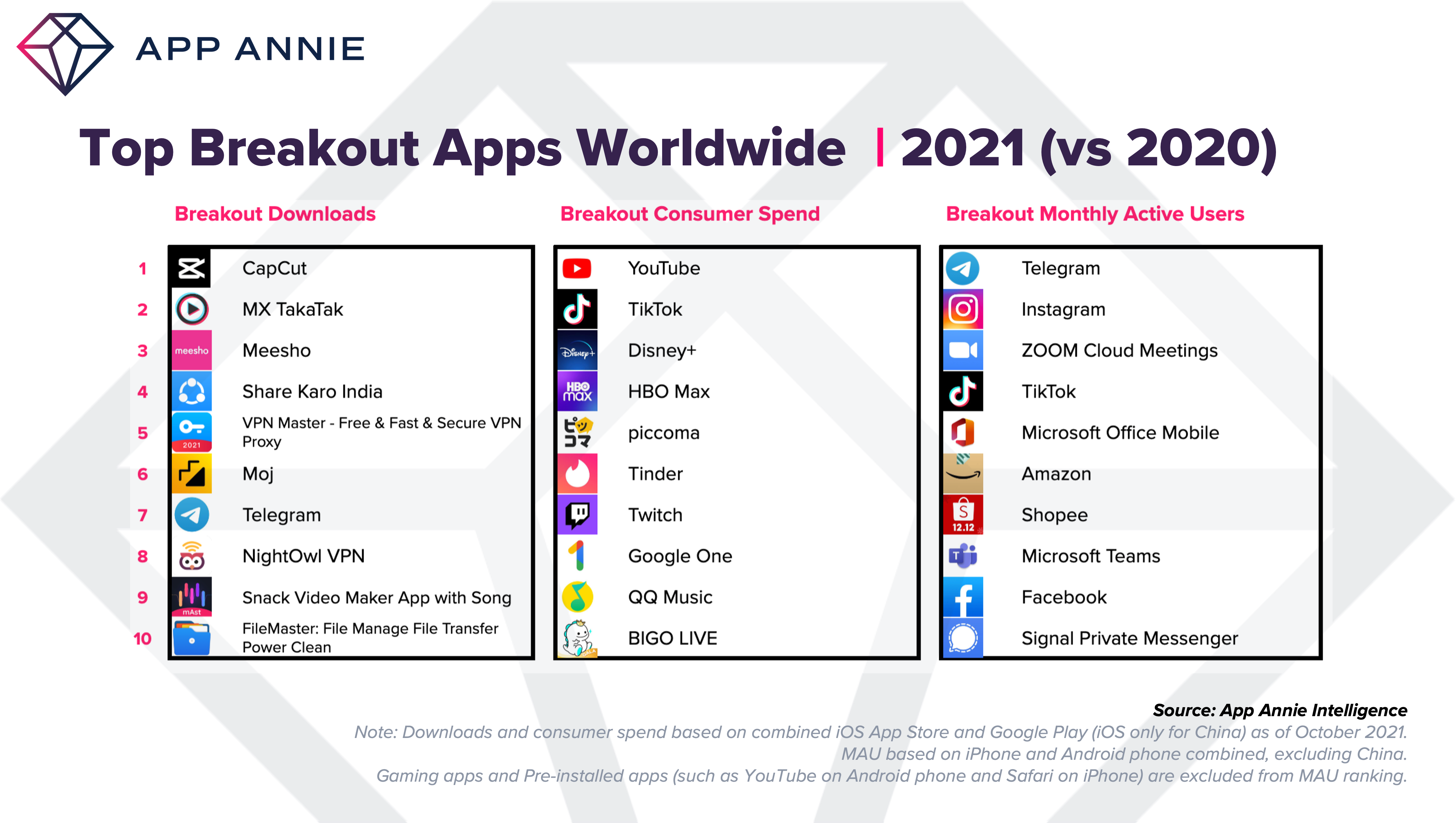 2021: The Year The World Will Spend 5B In Apps & Mobile Games